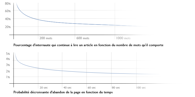 Lecture sur le web et référencement