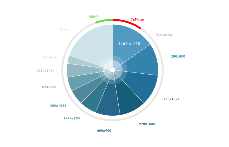 Résolutions d'écrans, statistique, site web 2013