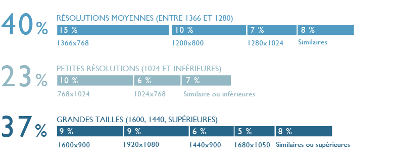 Résolutions d'écrans, statistique, site web 2013