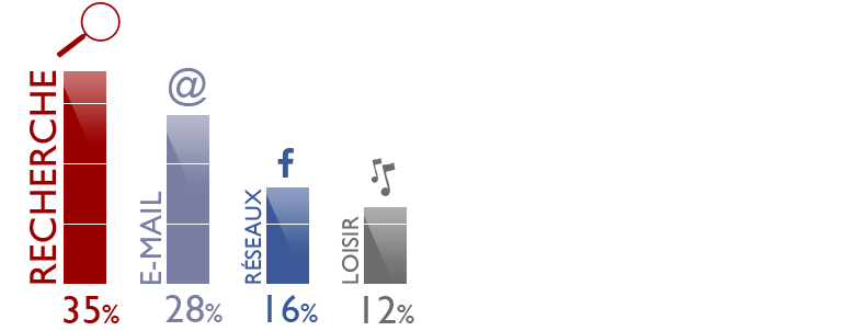 Usages des tablettes sur le web en 2013