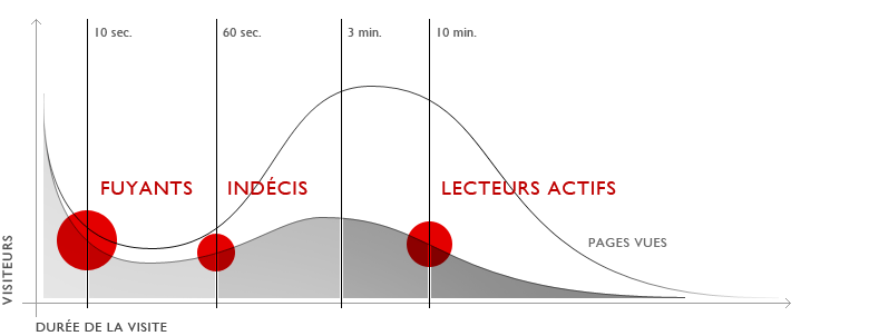 Lecture sur le web et référencement