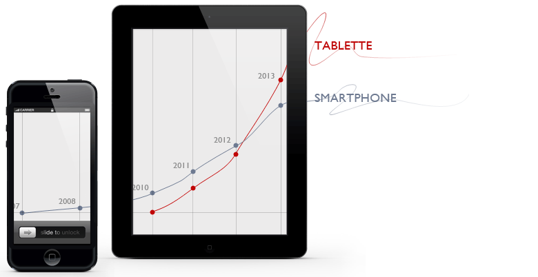 Usages des tablettes sur le web en 2013